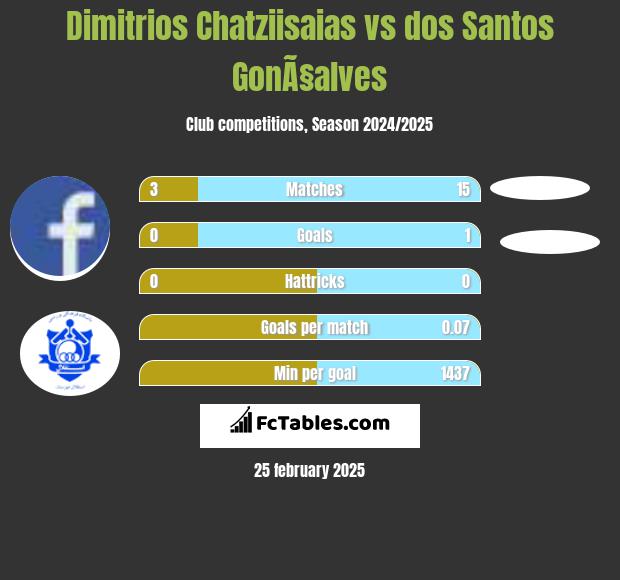 Dimitrios Chatziisaias vs dos Santos GonÃ§alves h2h player stats