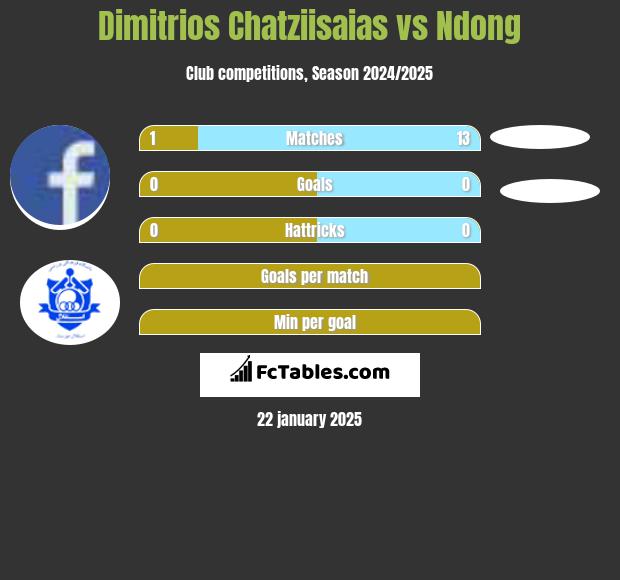 Dimitrios Chatziisaias vs Ndong h2h player stats