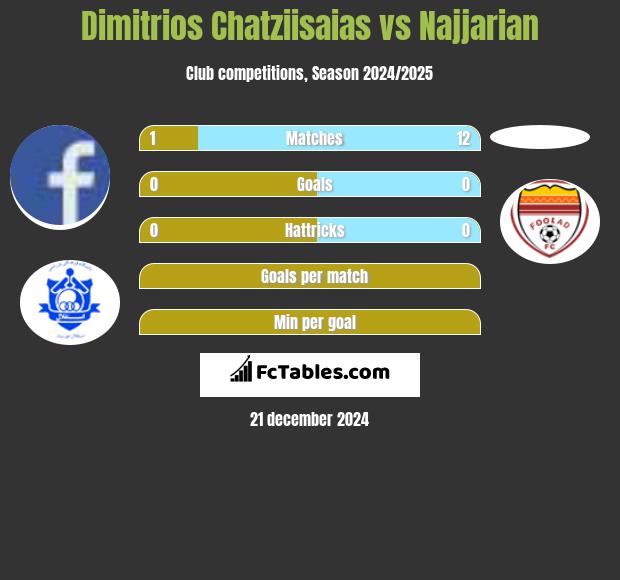 Dimitrios Chatziisaias vs Najjarian h2h player stats