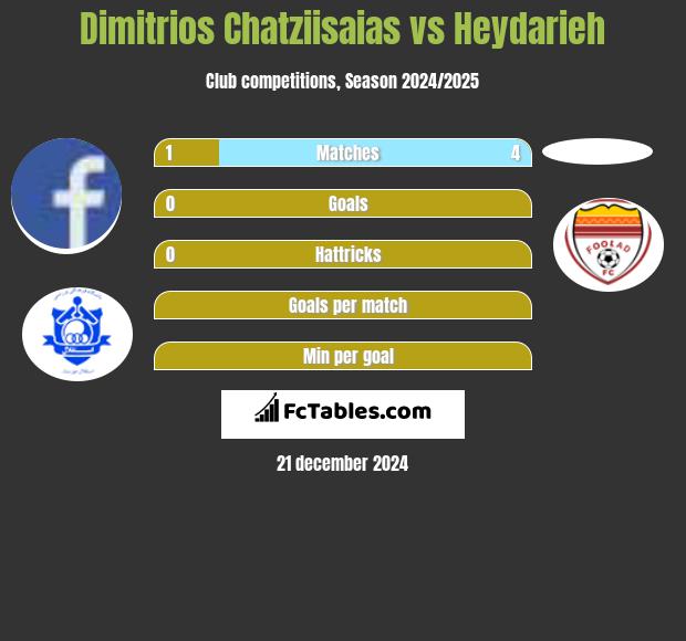 Dimitrios Chatziisaias vs Heydarieh h2h player stats