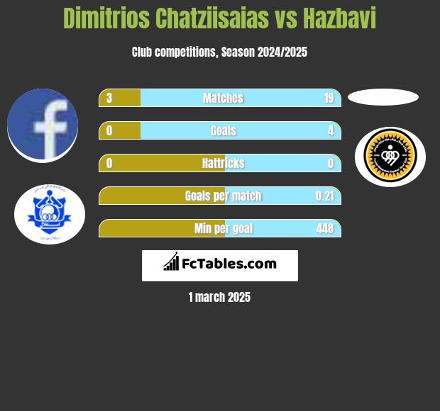 Dimitrios Chatziisaias vs Hazbavi h2h player stats