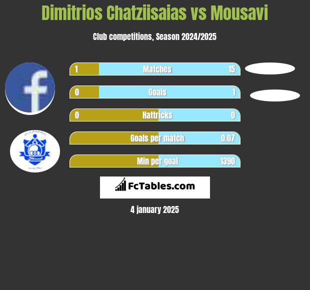 Dimitrios Chatziisaias vs Mousavi h2h player stats