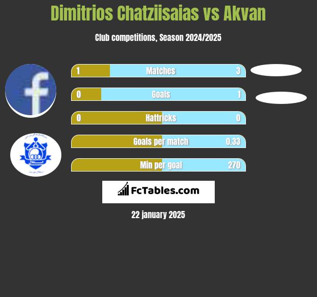 Dimitrios Chatziisaias vs Akvan h2h player stats