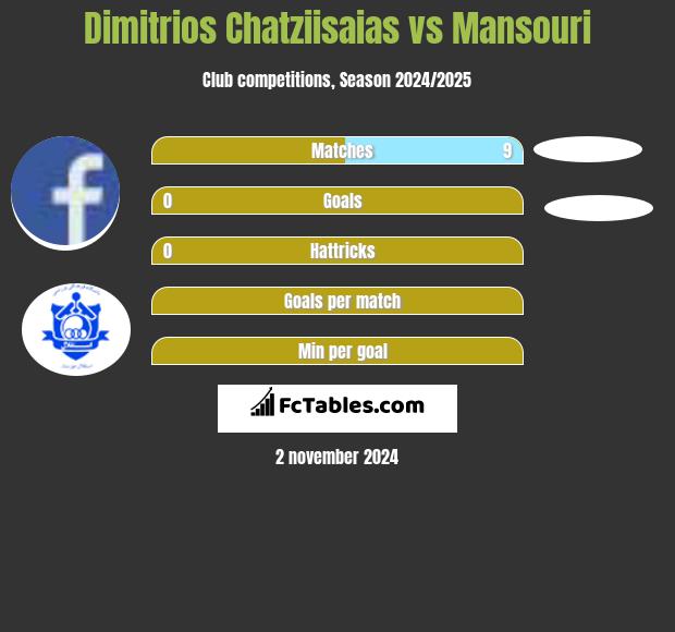 Dimitrios Chatziisaias vs Mansouri h2h player stats