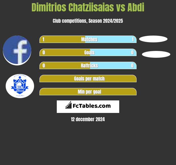 Dimitrios Chatziisaias vs Abdi h2h player stats