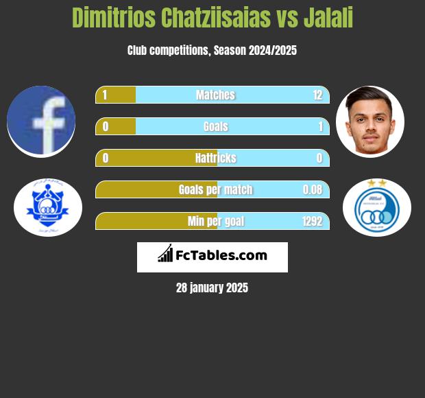 Dimitrios Chatziisaias vs Jalali h2h player stats