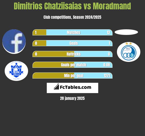 Dimitrios Chatziisaias vs Moradmand h2h player stats