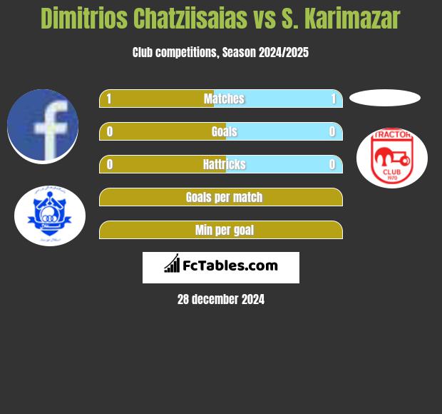 Dimitrios Chatziisaias vs S. Karimazar h2h player stats