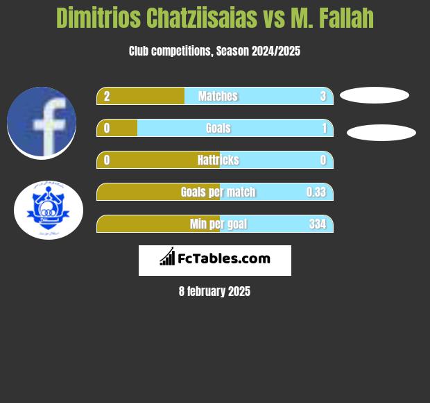 Dimitrios Chatziisaias vs M. Fallah h2h player stats