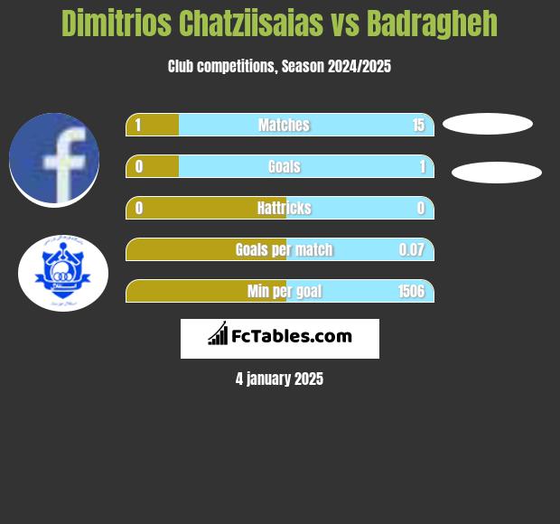 Dimitrios Chatziisaias vs Badragheh h2h player stats