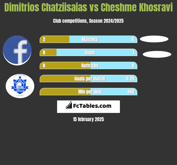 Dimitrios Chatziisaias vs Cheshme Khosravi h2h player stats