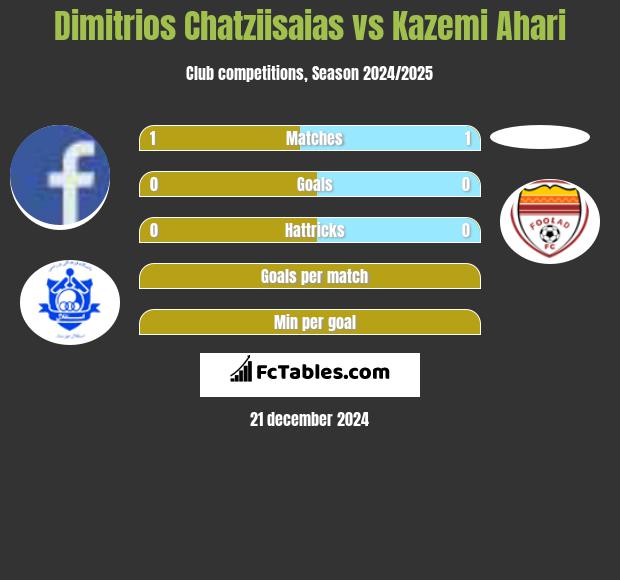 Dimitrios Chatziisaias vs Kazemi Ahari h2h player stats