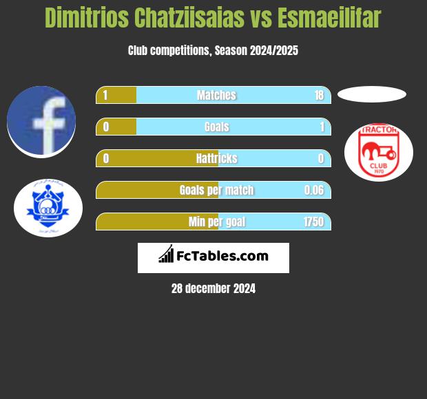 Dimitrios Chatziisaias vs Esmaeilifar h2h player stats