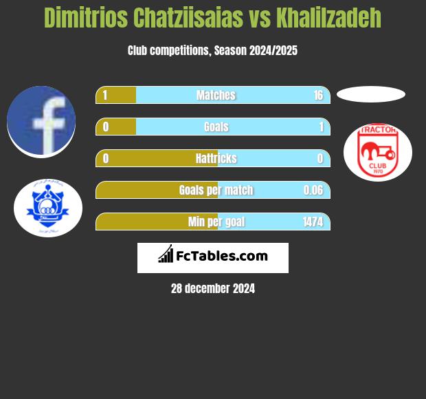 Dimitrios Chatziisaias vs Khalilzadeh h2h player stats