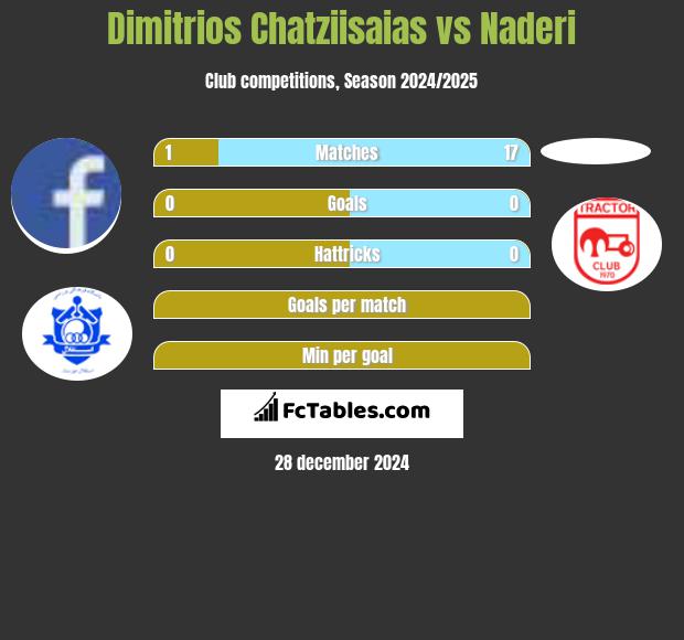 Dimitrios Chatziisaias vs Naderi h2h player stats