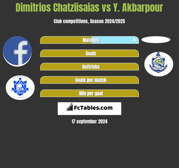 Dimitrios Chatziisaias vs Y. Akbarpour h2h player stats