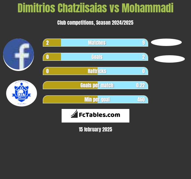 Dimitrios Chatziisaias vs Mohammadi h2h player stats