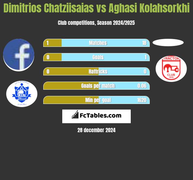 Dimitrios Chatziisaias vs Aghasi Kolahsorkhi h2h player stats