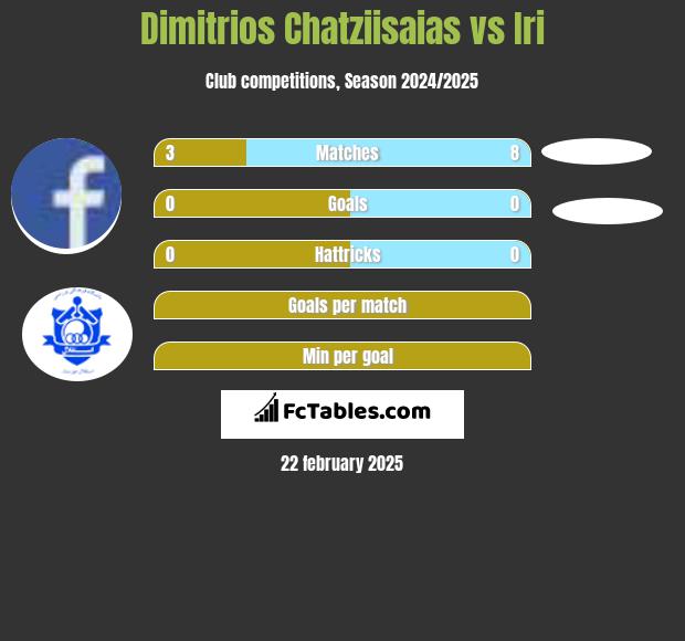 Dimitrios Chatziisaias vs Iri h2h player stats