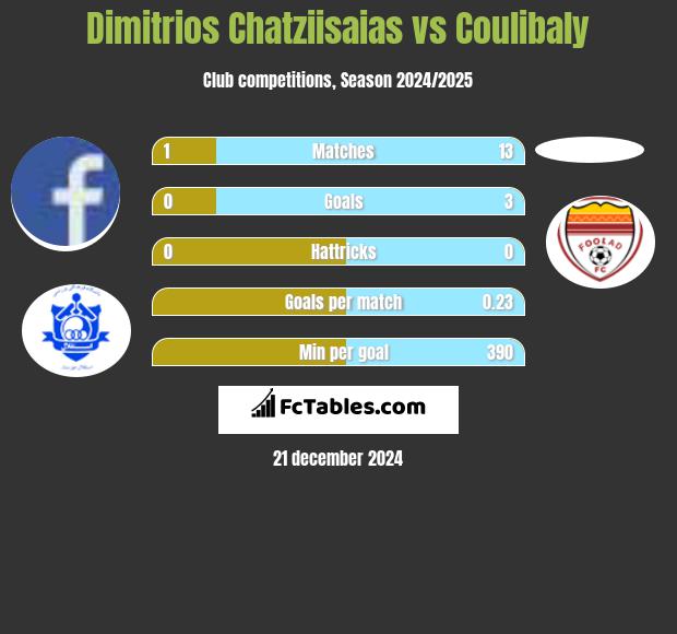 Dimitrios Chatziisaias vs Coulibaly h2h player stats