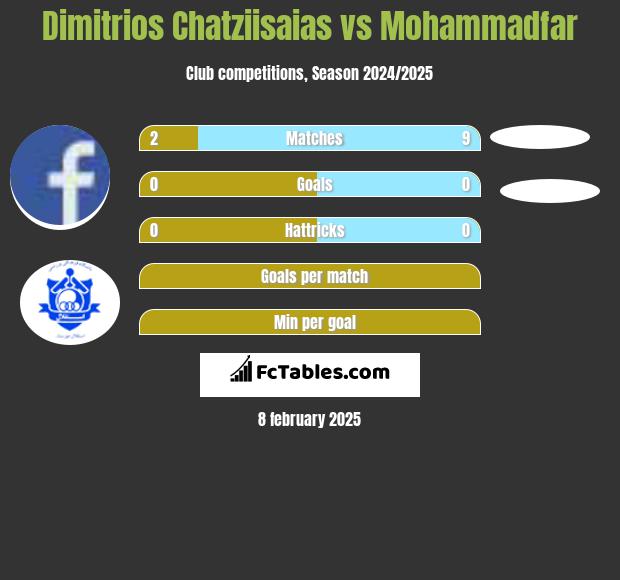 Dimitrios Chatziisaias vs Mohammadfar h2h player stats