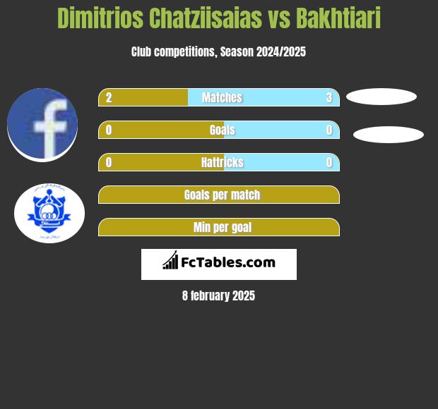 Dimitrios Chatziisaias vs Bakhtiari h2h player stats