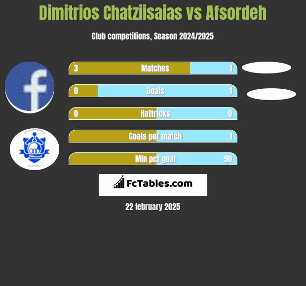 Dimitrios Chatziisaias vs Afsordeh h2h player stats