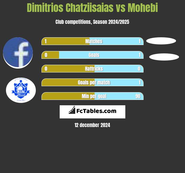 Dimitrios Chatziisaias vs Mohebi h2h player stats