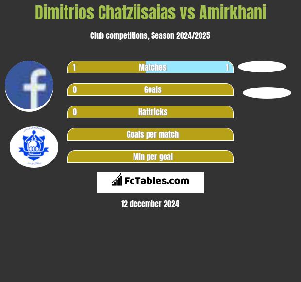 Dimitrios Chatziisaias vs Amirkhani h2h player stats