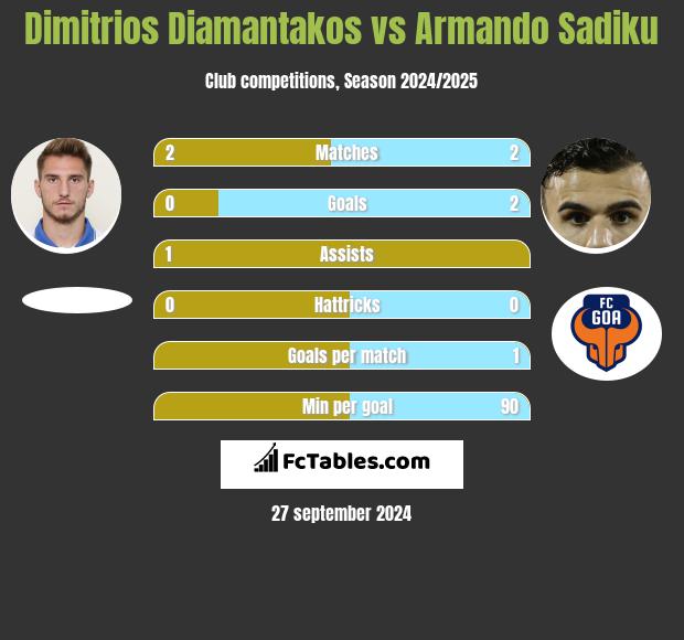 Dimitrios Diamantakos vs Armando Sadiku h2h player stats