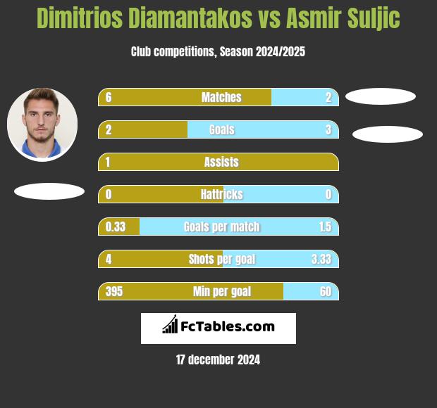 Dimitrios Diamantakos vs Asmir Suljic h2h player stats