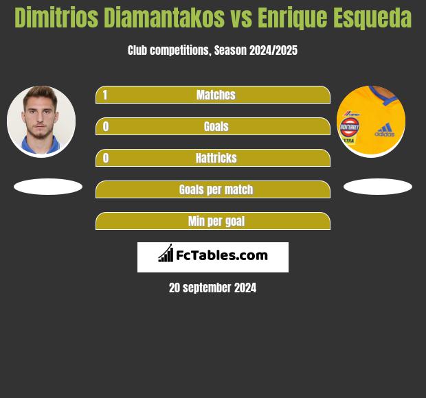 Dimitrios Diamantakos vs Enrique Esqueda h2h player stats