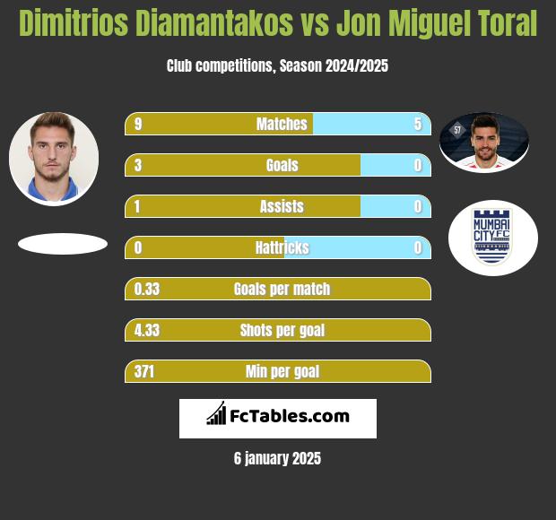 Dimitrios Diamantakos vs Jon Miguel Toral h2h player stats