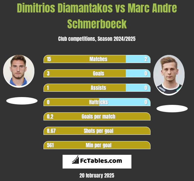 Dimitrios Diamantakos vs Marc Andre Schmerboeck h2h player stats