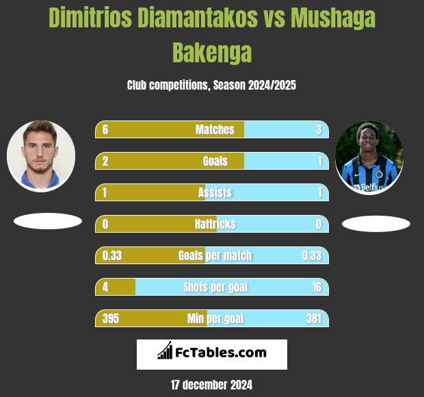 Dimitrios Diamantakos vs Mushaga Bakenga h2h player stats