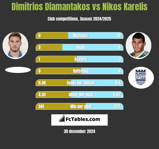 Dimitrios Diamantakos vs Nikos Karelis h2h player stats