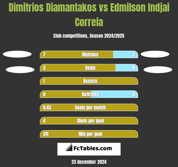 Dimitrios Diamantakos vs Edmilson Indjai Correia h2h player stats