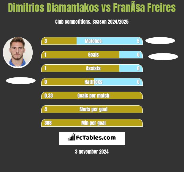 Dimitrios Diamantakos vs FranÃ§a Freires h2h player stats