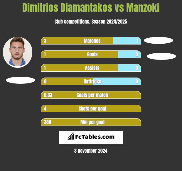 Dimitrios Diamantakos vs Manzoki h2h player stats