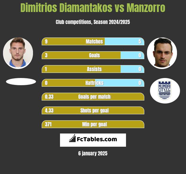 Dimitrios Diamantakos vs Manzorro h2h player stats