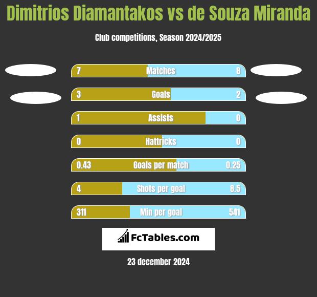 Dimitrios Diamantakos vs de Souza Miranda h2h player stats