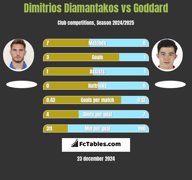 Dimitrios Diamantakos vs Goddard h2h player stats