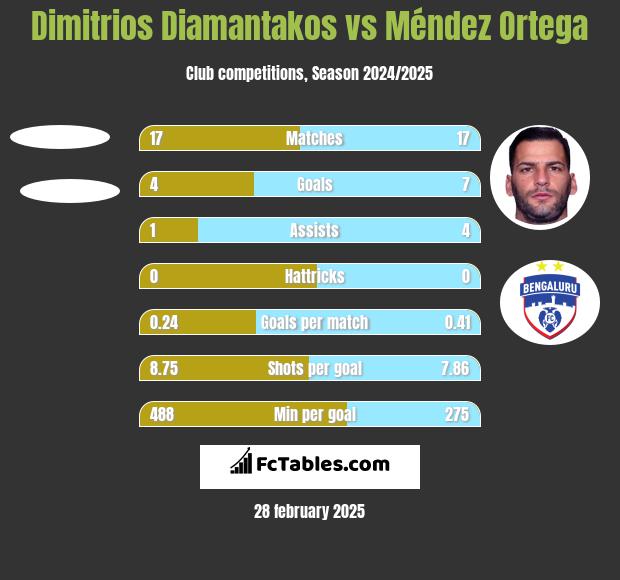 Dimitrios Diamantakos vs Méndez Ortega h2h player stats