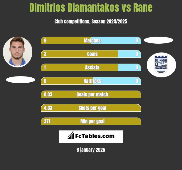 Dimitrios Diamantakos vs Rane h2h player stats