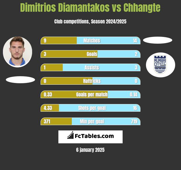 Dimitrios Diamantakos vs Chhangte h2h player stats