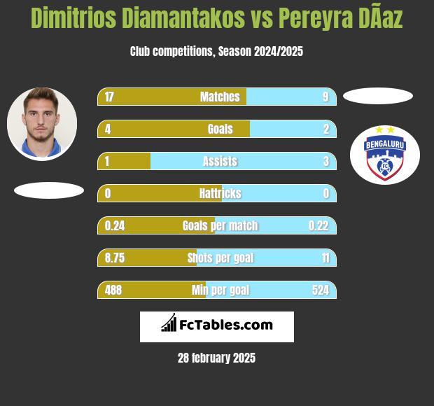 Dimitrios Diamantakos vs Pereyra DÃ­az h2h player stats