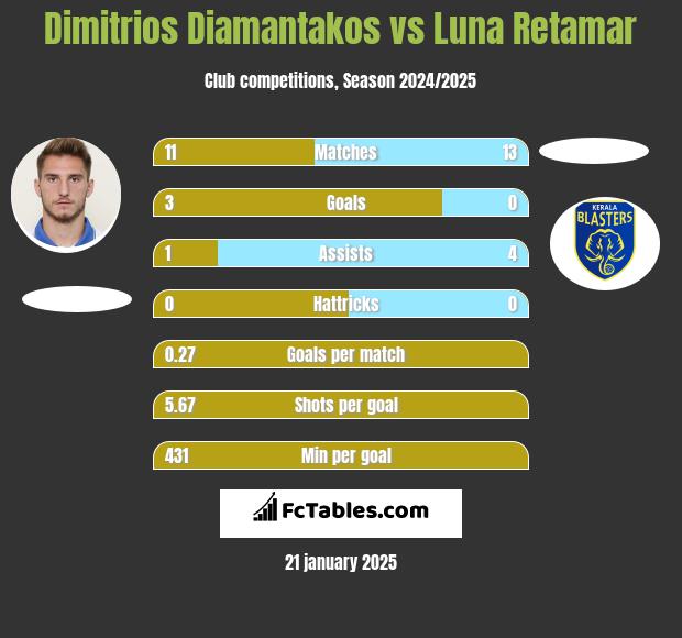 Dimitrios Diamantakos vs Luna Retamar h2h player stats