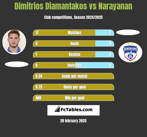 Dimitrios Diamantakos vs Narayanan h2h player stats