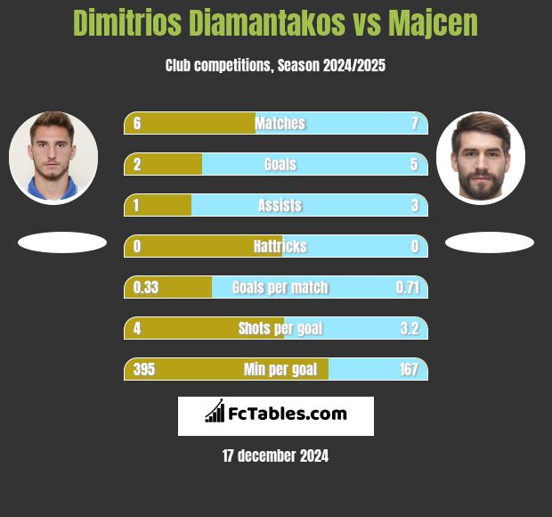 Dimitrios Diamantakos vs Majcen h2h player stats