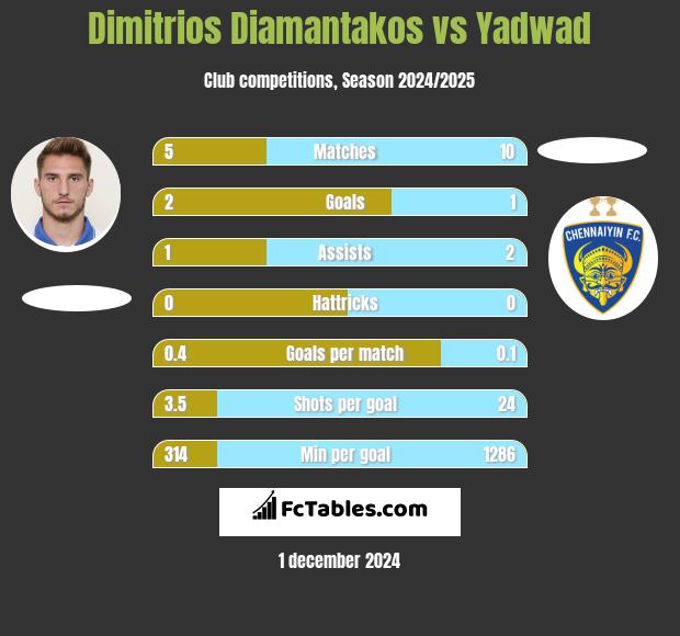 Dimitrios Diamantakos vs Yadwad h2h player stats